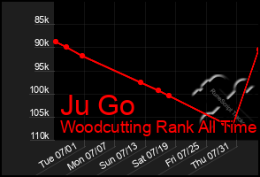 Total Graph of Ju Go