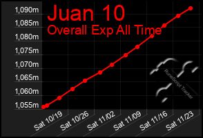 Total Graph of Juan 10