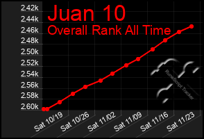 Total Graph of Juan 10