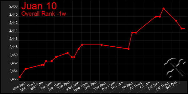 1 Week Graph of Juan 10