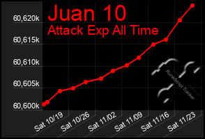 Total Graph of Juan 10