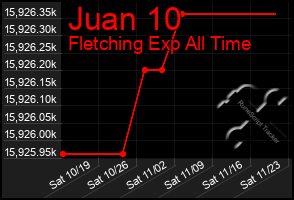 Total Graph of Juan 10