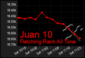 Total Graph of Juan 10