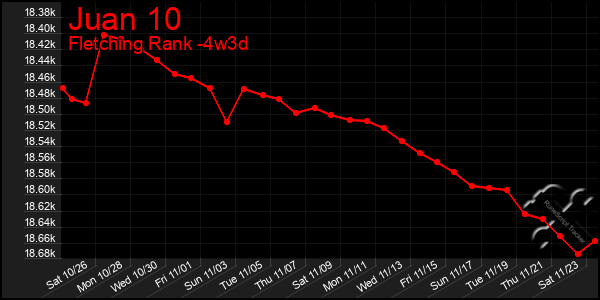 Last 31 Days Graph of Juan 10