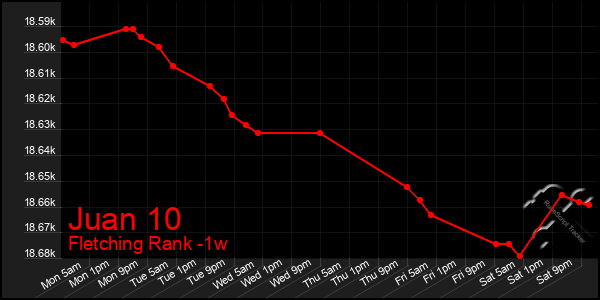 Last 7 Days Graph of Juan 10