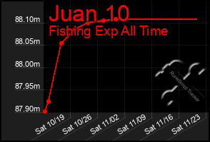 Total Graph of Juan 10