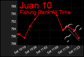 Total Graph of Juan 10