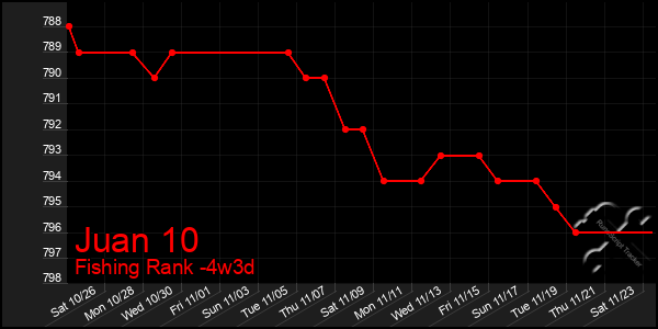 Last 31 Days Graph of Juan 10