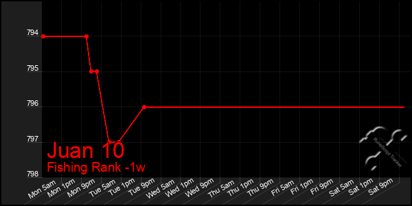 Last 7 Days Graph of Juan 10