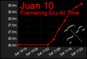 Total Graph of Juan 10