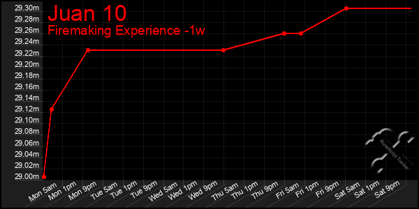 Last 7 Days Graph of Juan 10