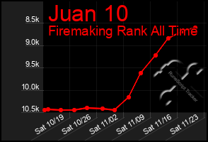 Total Graph of Juan 10