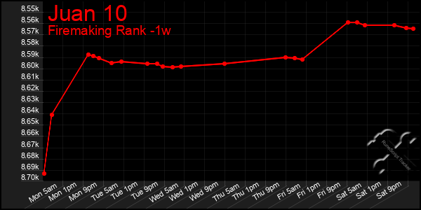 Last 7 Days Graph of Juan 10