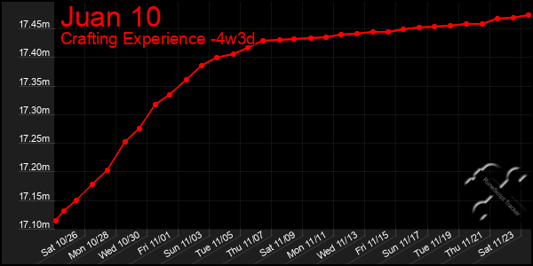 Last 31 Days Graph of Juan 10