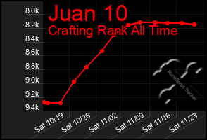 Total Graph of Juan 10