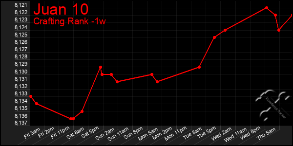 Last 7 Days Graph of Juan 10