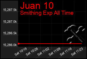 Total Graph of Juan 10