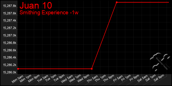 Last 7 Days Graph of Juan 10