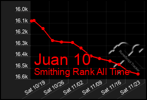 Total Graph of Juan 10