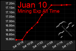 Total Graph of Juan 10