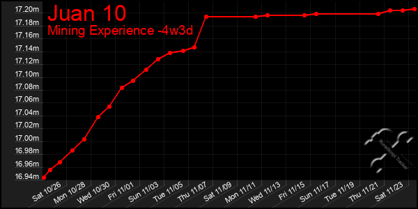 Last 31 Days Graph of Juan 10