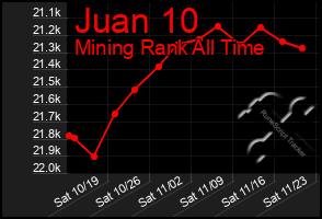 Total Graph of Juan 10