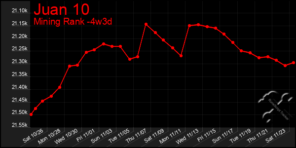 Last 31 Days Graph of Juan 10