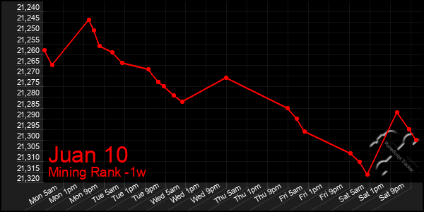 Last 7 Days Graph of Juan 10