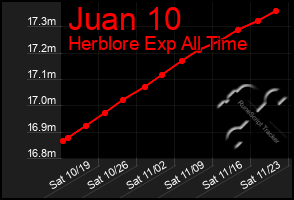 Total Graph of Juan 10