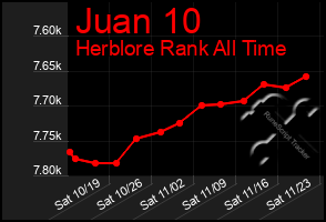 Total Graph of Juan 10