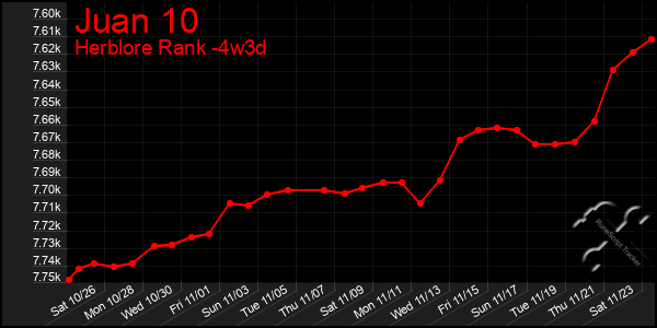 Last 31 Days Graph of Juan 10