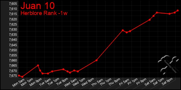 Last 7 Days Graph of Juan 10