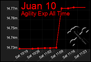 Total Graph of Juan 10