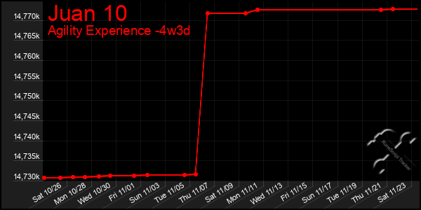 Last 31 Days Graph of Juan 10