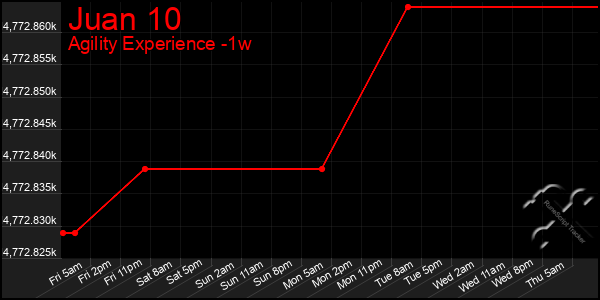 Last 7 Days Graph of Juan 10