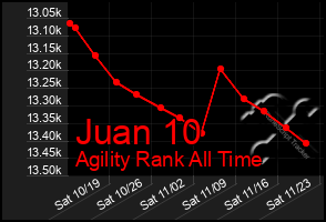 Total Graph of Juan 10