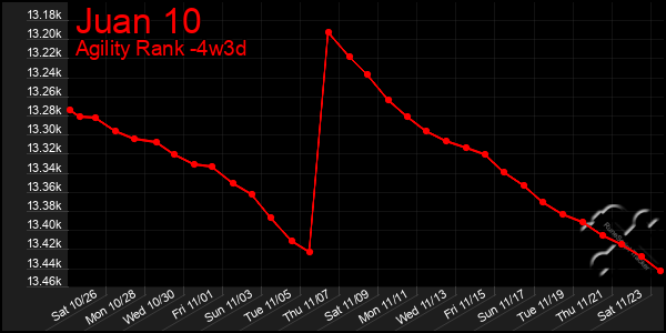 Last 31 Days Graph of Juan 10