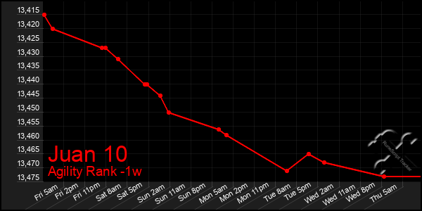 Last 7 Days Graph of Juan 10