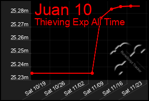 Total Graph of Juan 10