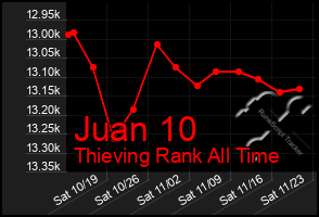 Total Graph of Juan 10