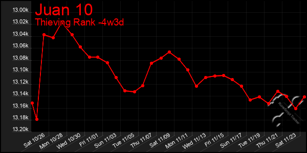 Last 31 Days Graph of Juan 10