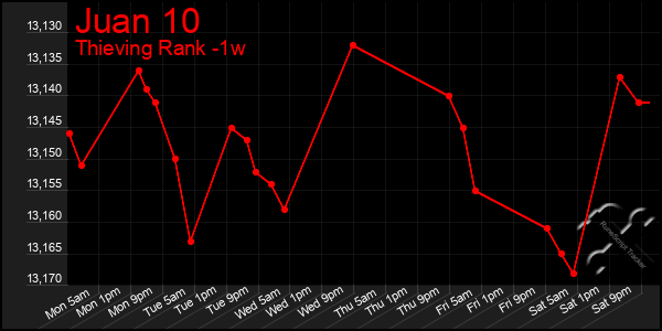 Last 7 Days Graph of Juan 10