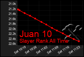 Total Graph of Juan 10