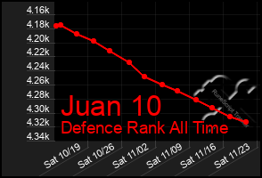 Total Graph of Juan 10