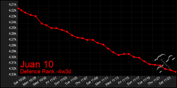 Last 31 Days Graph of Juan 10