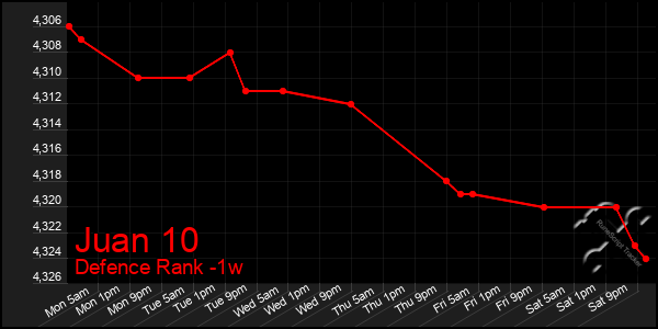 Last 7 Days Graph of Juan 10