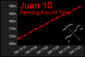 Total Graph of Juan 10