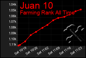 Total Graph of Juan 10