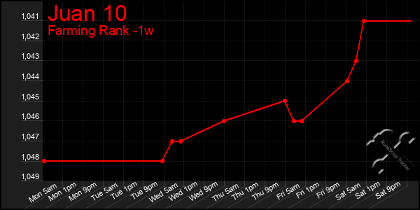 Last 7 Days Graph of Juan 10