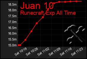 Total Graph of Juan 10